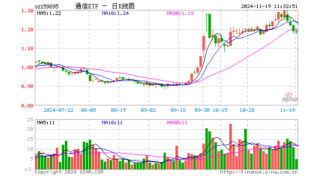 通信ETF（159695）跌0.51%，半日成交额596.14万元