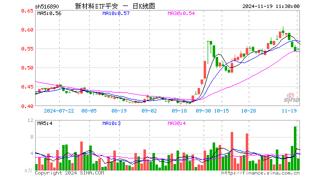 新材料ETF平安（516890）涨0.55%，半日成交额149.20万元