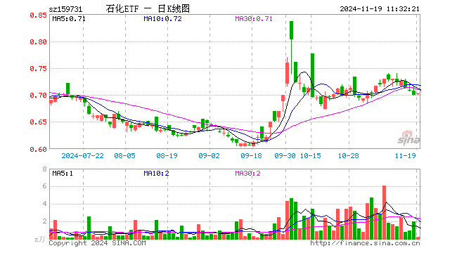 石化ETF（159731）涨0.29%，半日成交额12.45万元