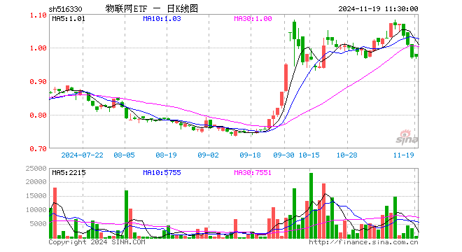 物联网ETF（516330）涨0.10%，半日成交额6.44万元