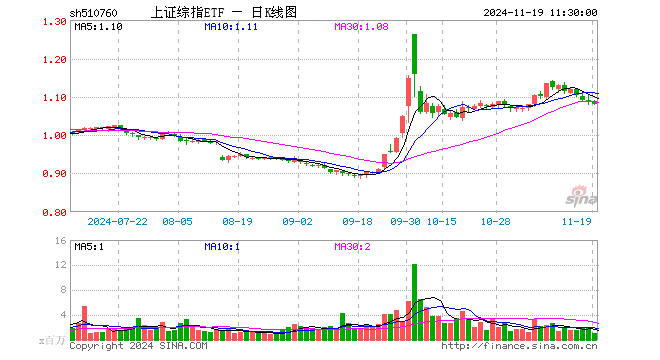 上证综指ETF（510760）跌0.55%，半日成交额1.10亿元