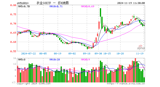 农业50ETF（516810）涨0.44%，半日成交额222.37万元