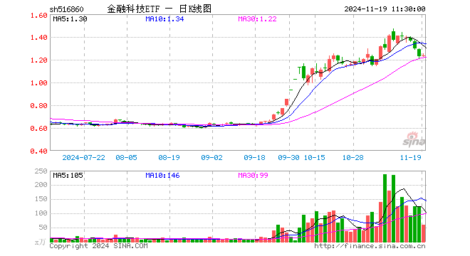 金融科技ETF（516860）涨0.41%，半日成交额7305.07万元