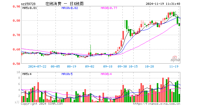 在线消费ETF（159728）跌2.06%，半日成交额208.54万元