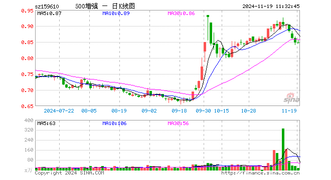 500ETF增强（159610）涨0.12%，半日成交额1303.63万元