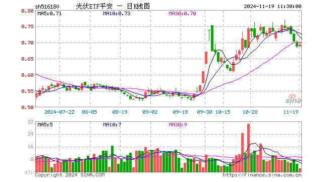 光伏ETF平安（516180）涨0.87%，半日成交额135.12万元