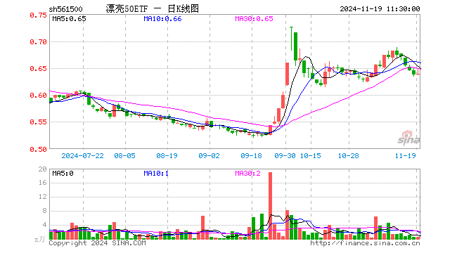 漂亮50ETF（561500）涨0.16%，半日成交额26.52万元