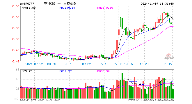 电池30ETF（159757）涨0.00%，半日成交额1061.55万元