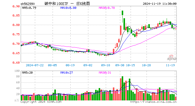 碳中和100ETF（562990）涨0.13%，半日成交额910.05万元