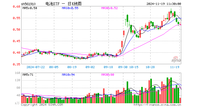 电池ETF（561910）跌0.19%，半日成交额1438.67万元