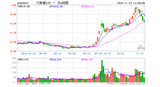 大数据ETF（515400）跌1.20%，半日成交额6234.73万元