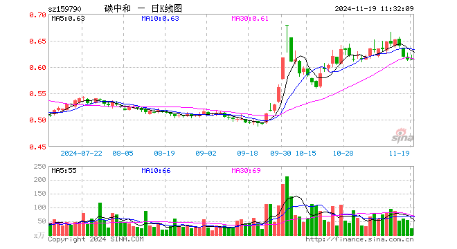 碳中和ETF（159790）涨0.16%，半日成交额1515.24万元