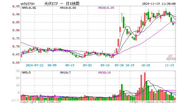 光伏ETF（515790）涨0.96%，半日成交额2.27亿元