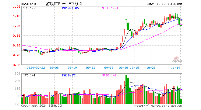 游戏ETF（516010）跌0.50%，半日成交额4533.43万元