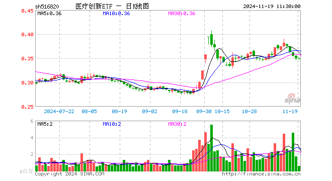 医疗创新ETF（516820）跌0.29%，半日成交额2101.02万元