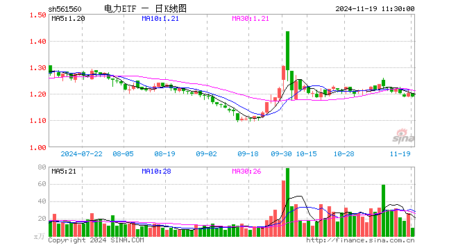 电力ETF（561560）跌1.00%，半日成交额1084.24万元