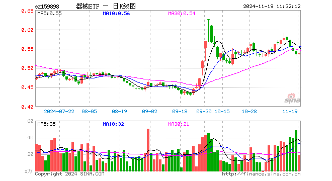 医疗器械指数ETF（159898）涨0.37%，半日成交额1012.68万元