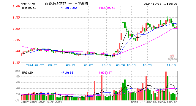 新能源50ETF（516270）涨0.20%，半日成交额474.86万元