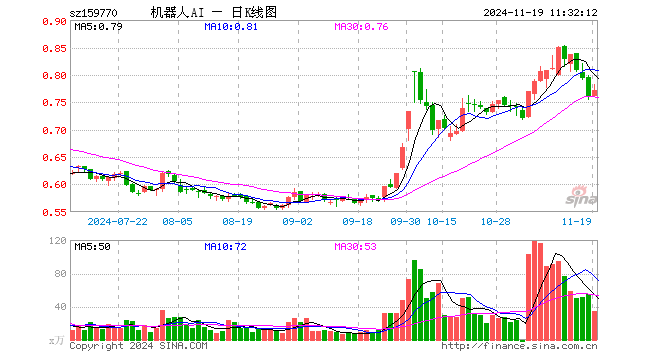 机器人ETF（159770）涨1.45%，半日成交额2657.94万元