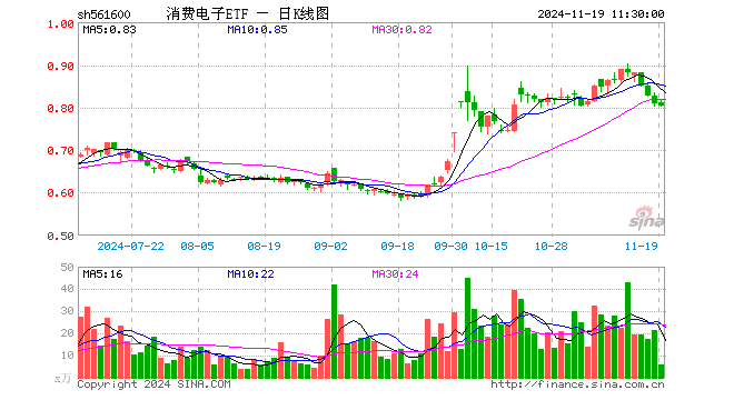 消费电子ETF（561600）跌0.50%，半日成交额468.05万元