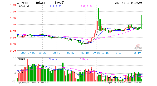 运输ETF（159683）跌0.41%，半日成交额85.40万元