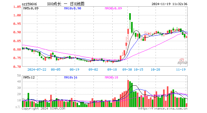 中证500成长ETF（159606）涨0.69%，半日成交额445.68万元