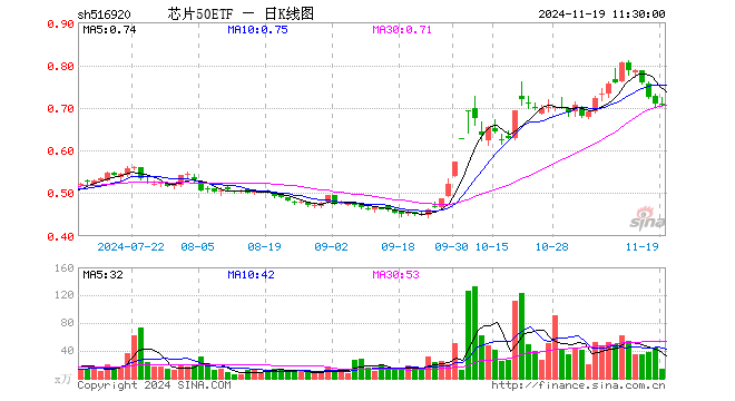 芯片50ETF（516920）涨0.00%，半日成交额1020.49万元