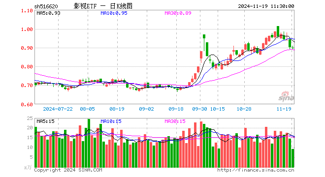 影视ETF（516620）跌0.78%，半日成交额837.57万元