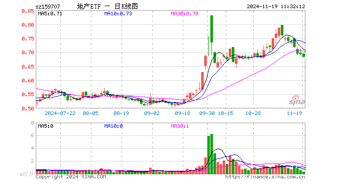 地产ETF（159707）跌1.30%，半日成交额1890.63万元