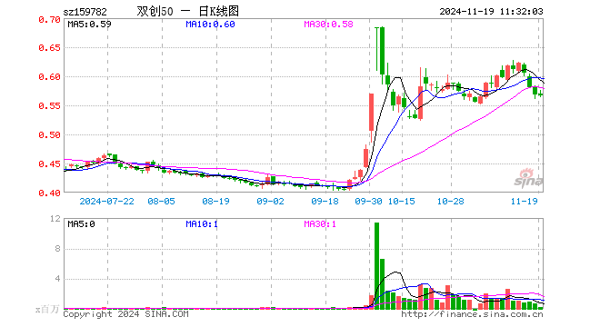 双创50ETF（159782）跌0.18%，半日成交额1277.69万元