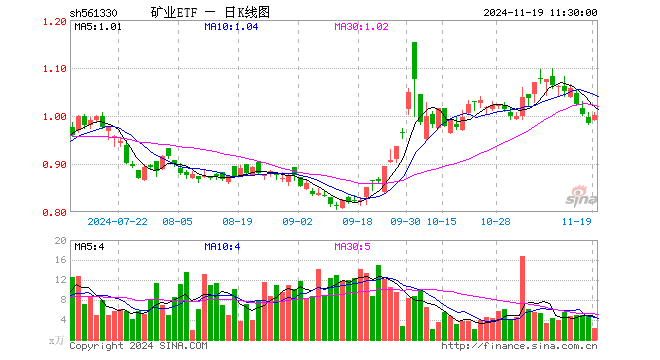 矿业ETF（561330）涨1.62%，半日成交额230.36万元