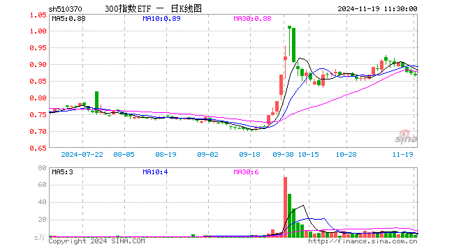 300指数ETF（510370）跌0.57%，半日成交额163.91万元