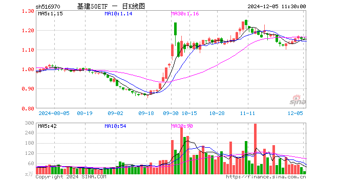 基建50ETF（516970）跌0.09%，半日成交额1745.48万元