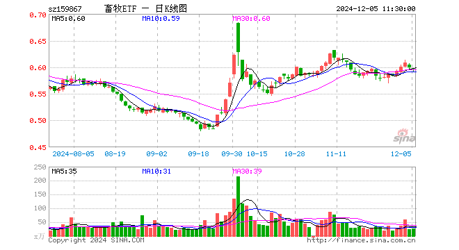 畜牧ETF（159867）跌0.50%，半日成交额1596.15万元