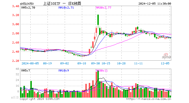 上证50ETF（510050）跌0.33%，半日成交额5.63亿元