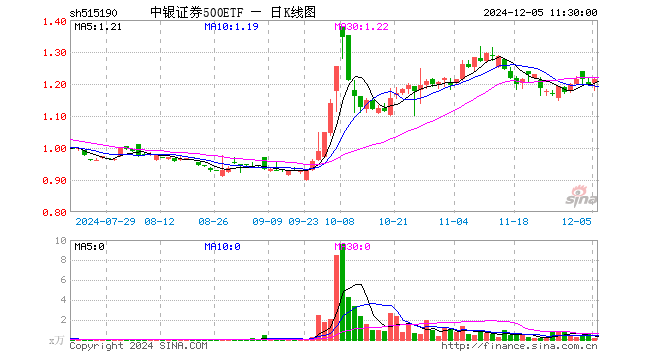 中银证券500ETF（515190）涨1.34%，半日成交额14.97万元