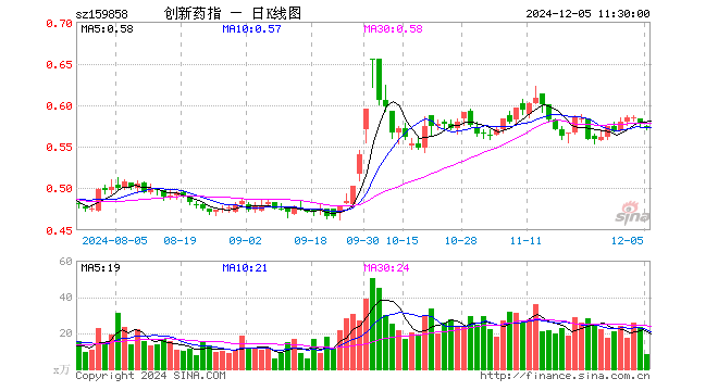 创新药ETF基金（159858）跌0.52%，半日成交额484.73万元