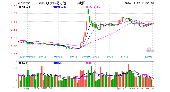 MSCIA股ETF易方达（512090）涨0.38%，半日成交额89.88万元