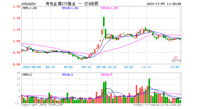 有色金属ETF基金（516650）跌0.78%，半日成交额168.71万元