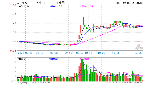 创业板ETF广发（159952）涨0.60%，半日成交额7615.28万元