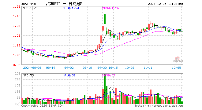 汽车ETF（516110）跌0.48%，半日成交额2313.50万元