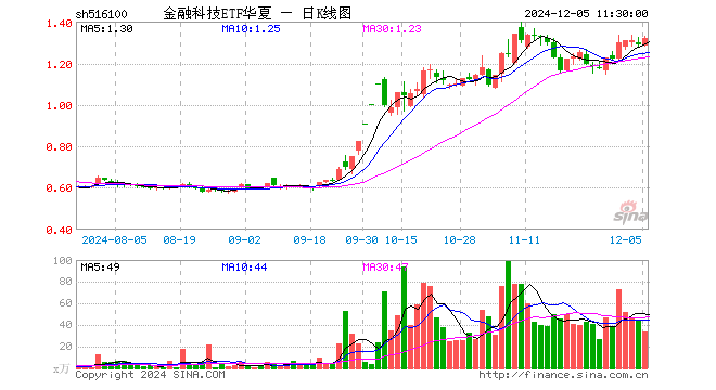 金融科技ETF华夏（516100）涨2.40%，半日成交额4506.89万元