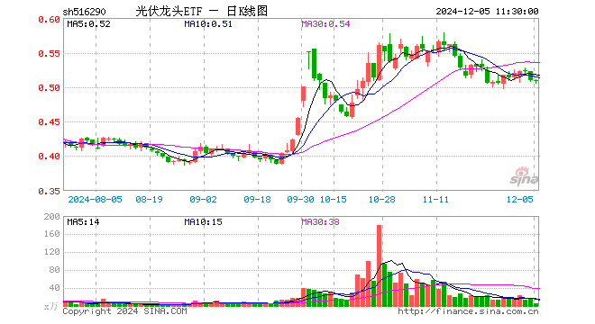 光伏龙头ETF（516290）跌0.20%，半日成交额238.10万元