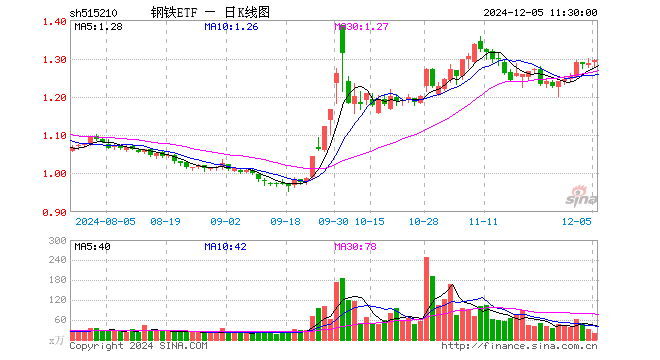 钢铁ETF（515210）涨0.54%，半日成交额2481.21万元