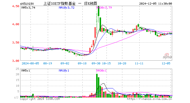 上证50ETF指数基金（510190）跌0.37%，半日成交额140.14万元