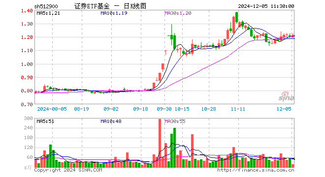 证券ETF基金（512900）涨1.17%，半日成交额2031.41万元