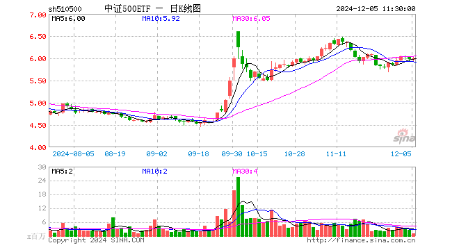 中证500ETF（510500）涨0.28%，半日成交额7.23亿元