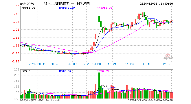 AI人工智能ETF（512930）涨1.77%，半日成交额6851.76万元