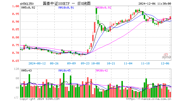 国泰中证500ETF（561350）涨1.97%，半日成交额2074.46万元