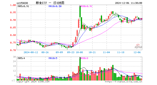 粮食ETF（159698）涨0.89%，半日成交额202.99万元